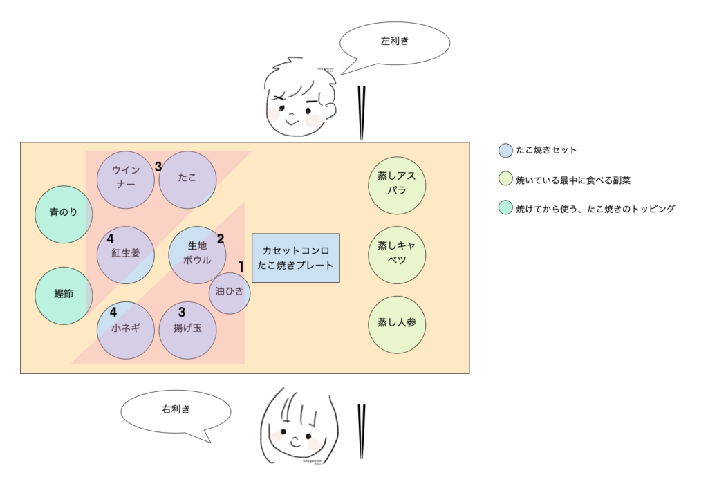 たこ焼きをするときの机の配置